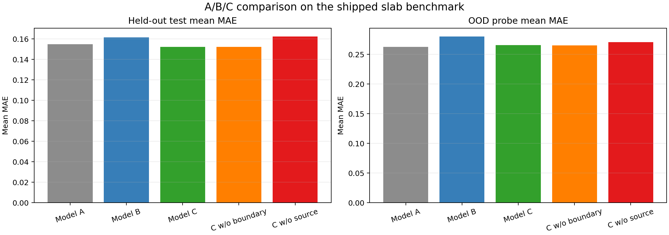 A/B/C comparison bar charts.