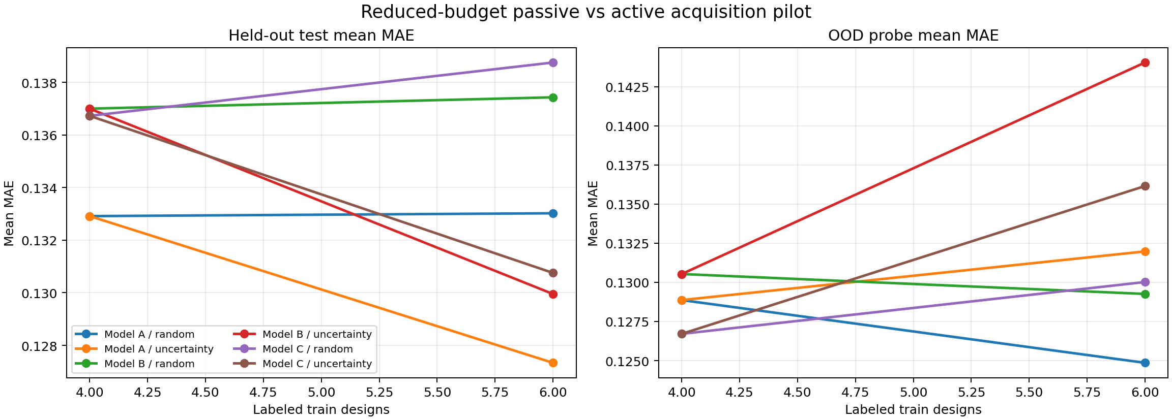Passive vs active learning curves.