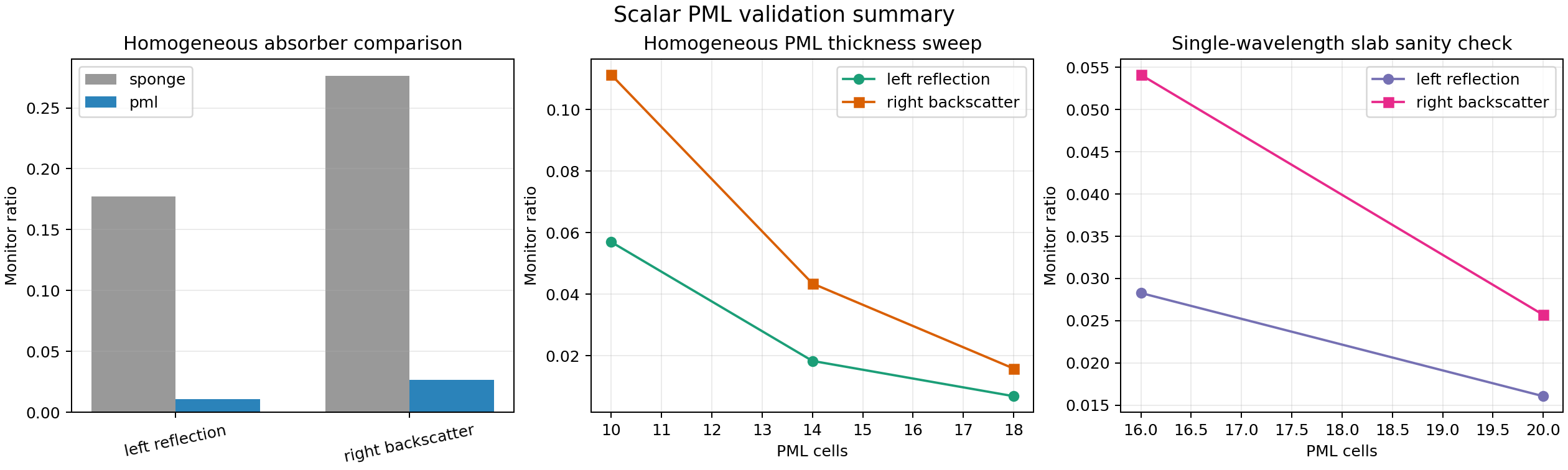 Validation plots comparing scalar PML and sponge absorbers.
